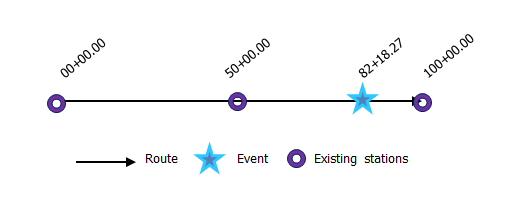 Locating a point event using an offset from the existing stations Locating a point event using an offset from the existing stations