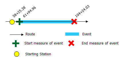 Locating event's starting or ending point using an existing station Locating event's starting or ending point using an existing station