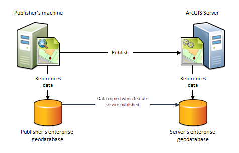 Feature data copied to cloud when feature service published Feature data copied to cloud when feature service published