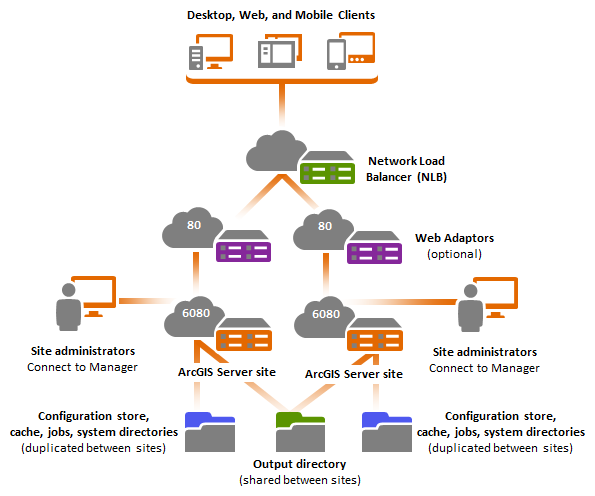 Active-active deployment with two sites Active-active deployment with two sites